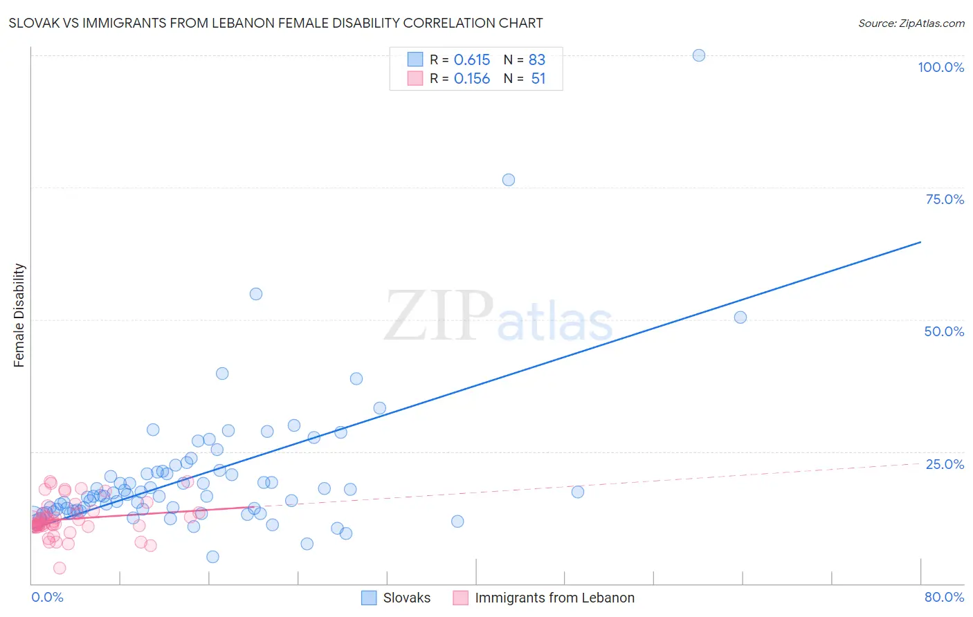 Slovak vs Immigrants from Lebanon Female Disability