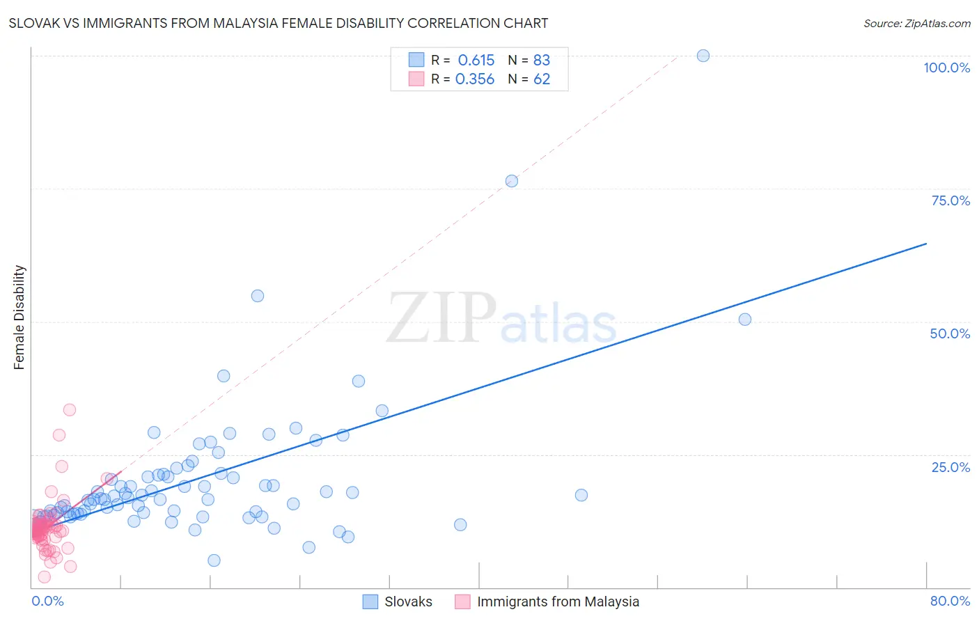 Slovak vs Immigrants from Malaysia Female Disability
