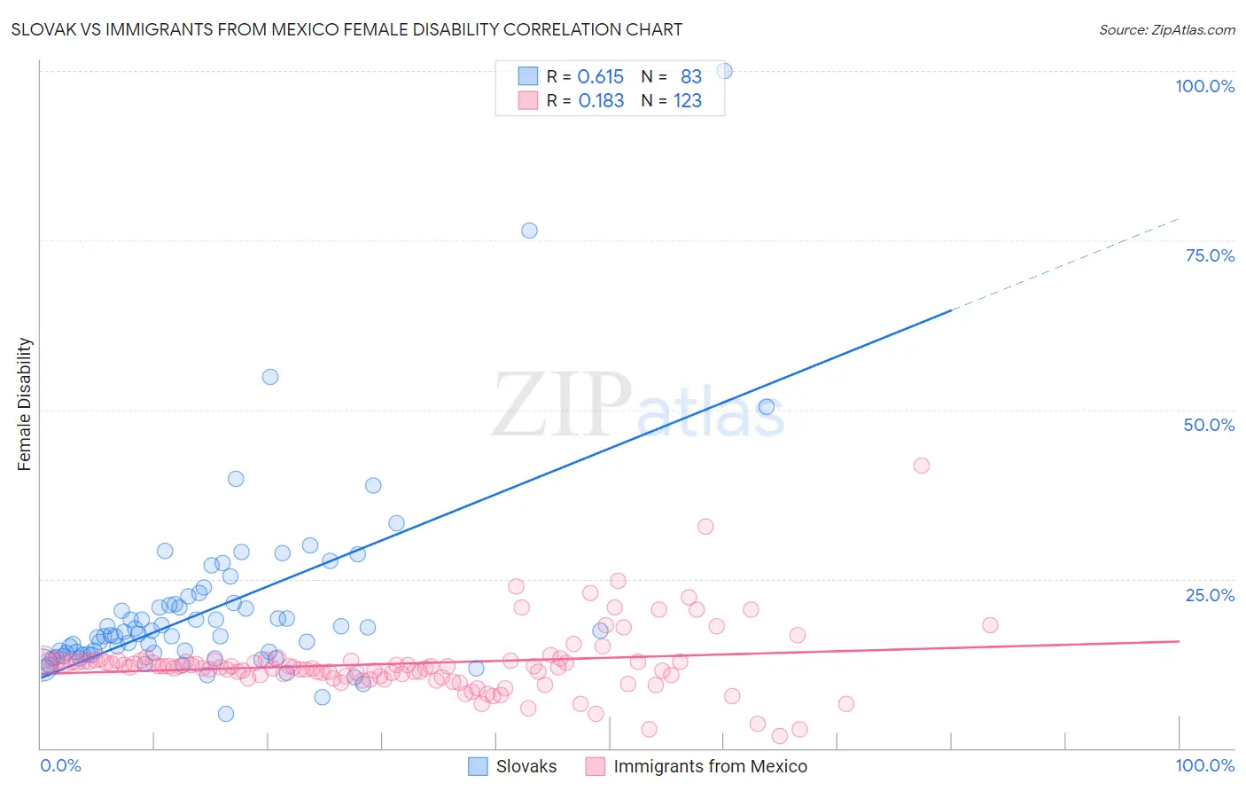 Slovak vs Immigrants from Mexico Female Disability