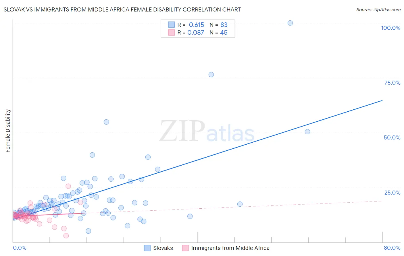 Slovak vs Immigrants from Middle Africa Female Disability