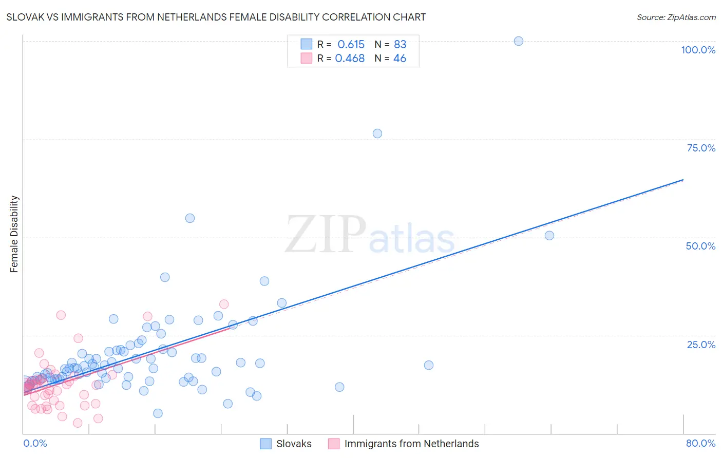 Slovak vs Immigrants from Netherlands Female Disability