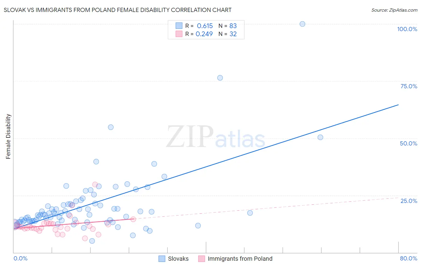 Slovak vs Immigrants from Poland Female Disability