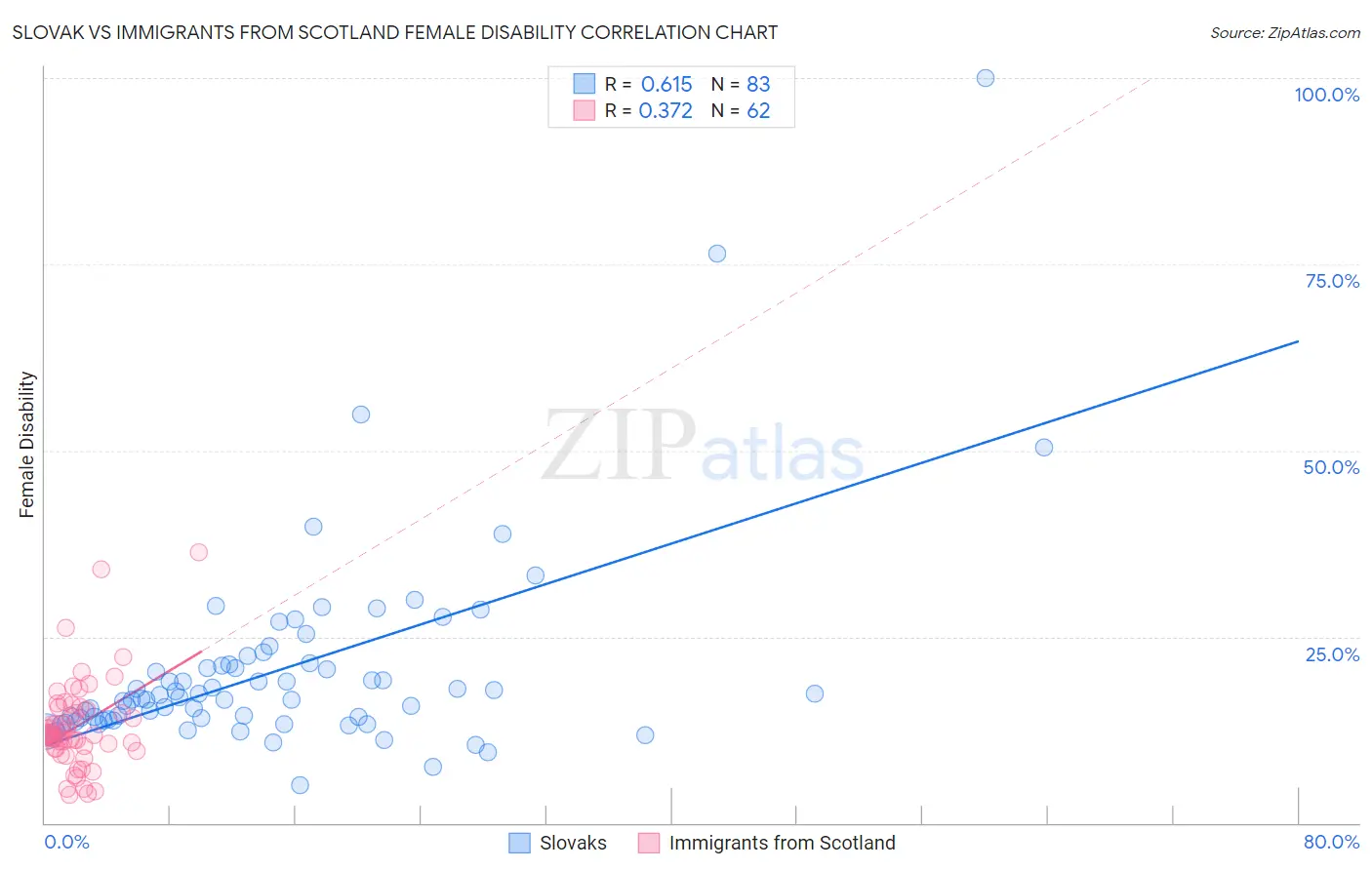 Slovak vs Immigrants from Scotland Female Disability
