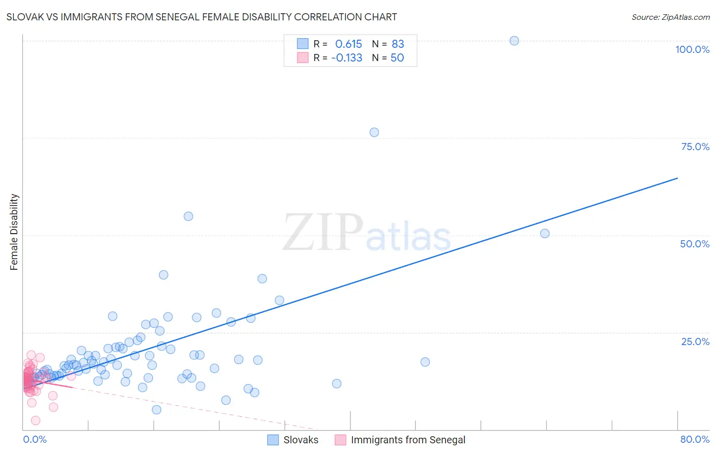 Slovak vs Immigrants from Senegal Female Disability
