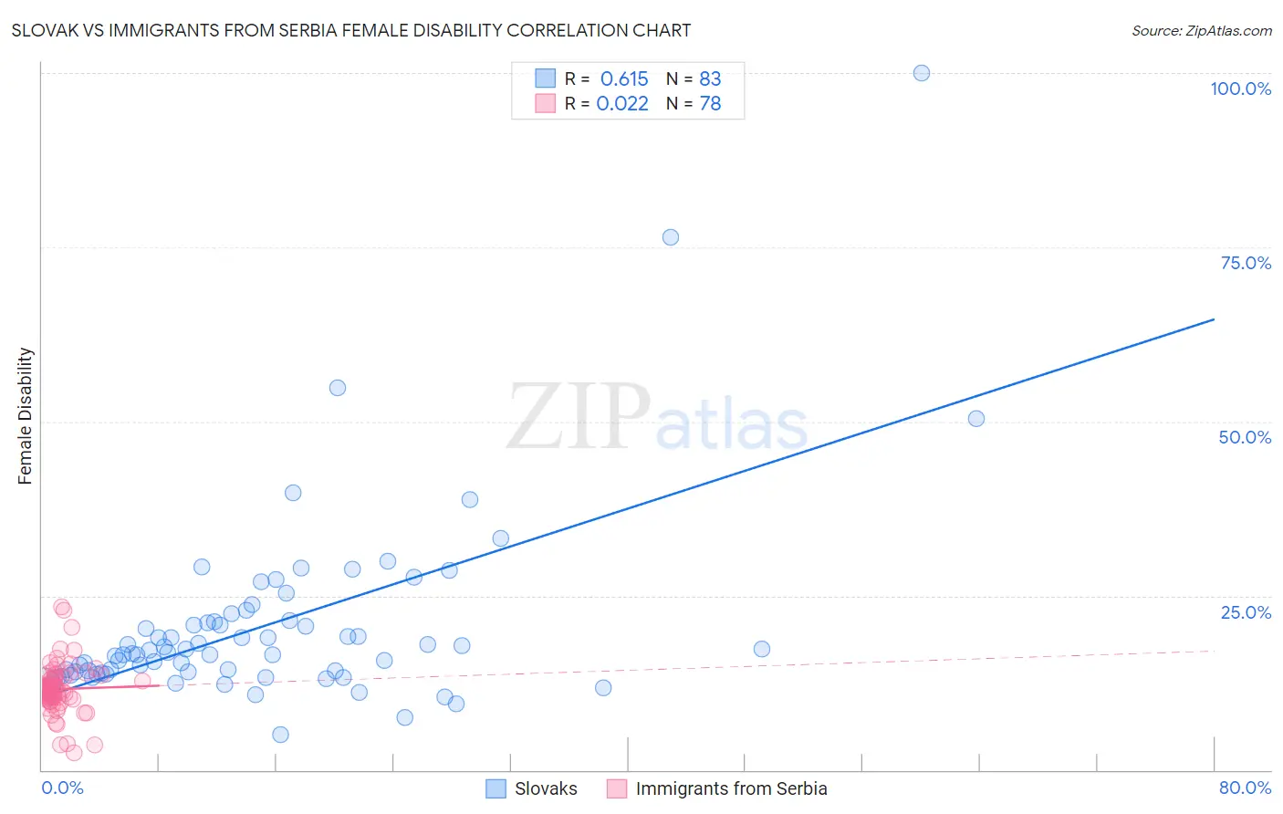 Slovak vs Immigrants from Serbia Female Disability