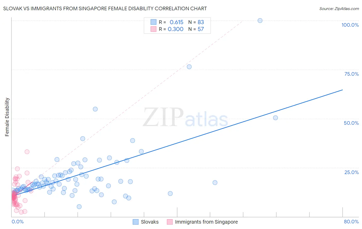 Slovak vs Immigrants from Singapore Female Disability