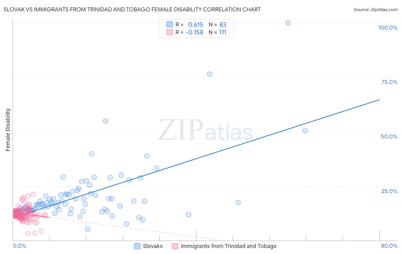 Slovak vs Immigrants from Trinidad and Tobago Female Disability