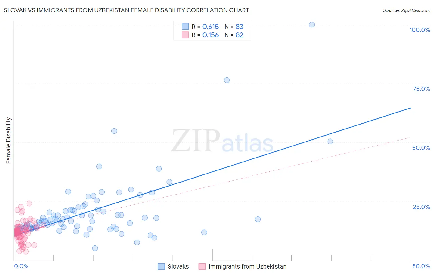 Slovak vs Immigrants from Uzbekistan Female Disability