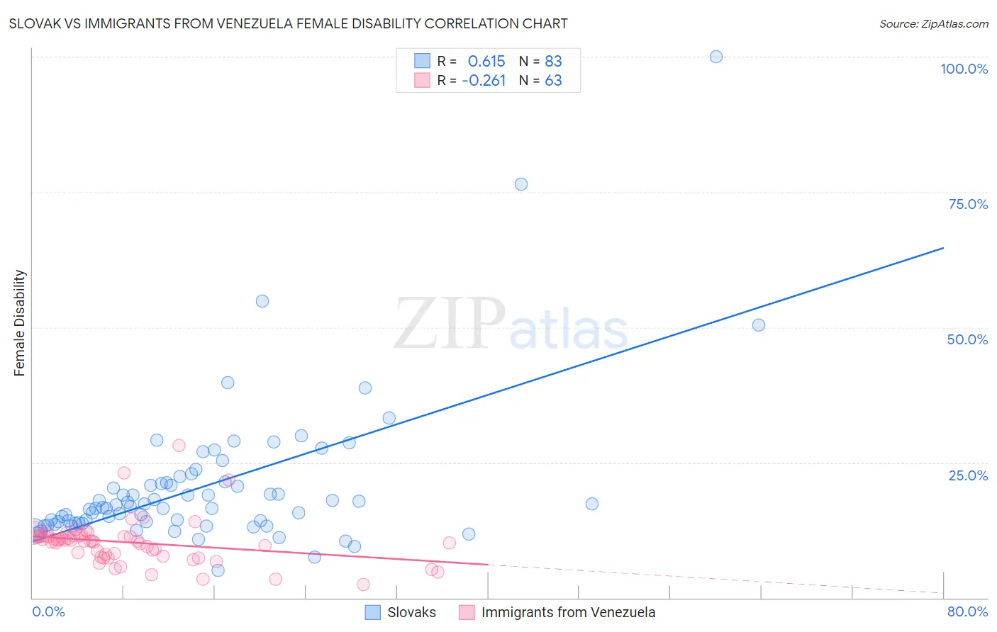 Slovak vs Immigrants from Venezuela Female Disability