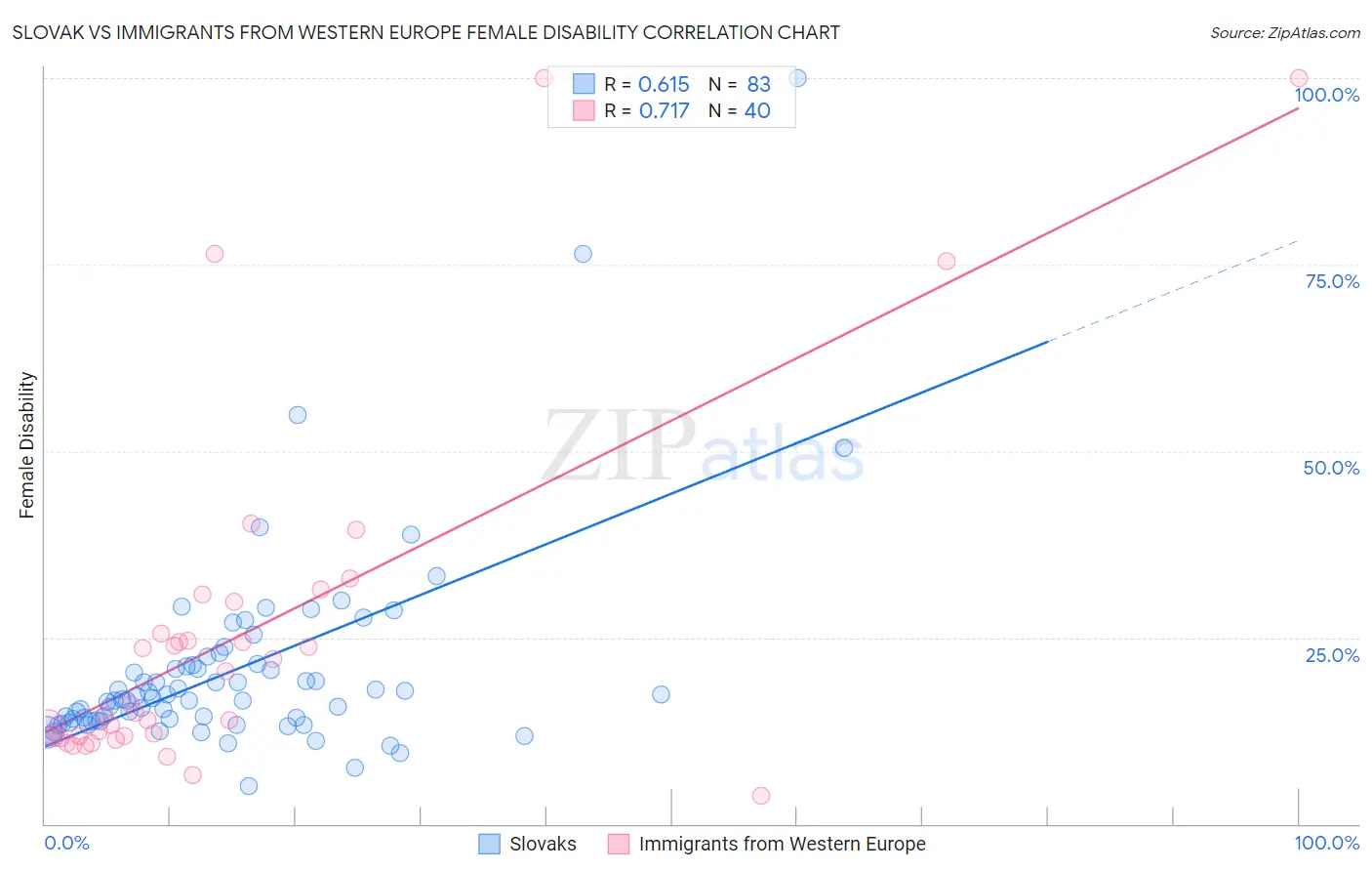 Slovak vs Immigrants from Western Europe Female Disability
