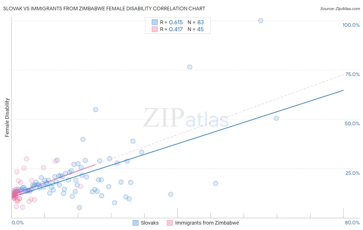 Slovak vs Immigrants from Zimbabwe Female Disability
