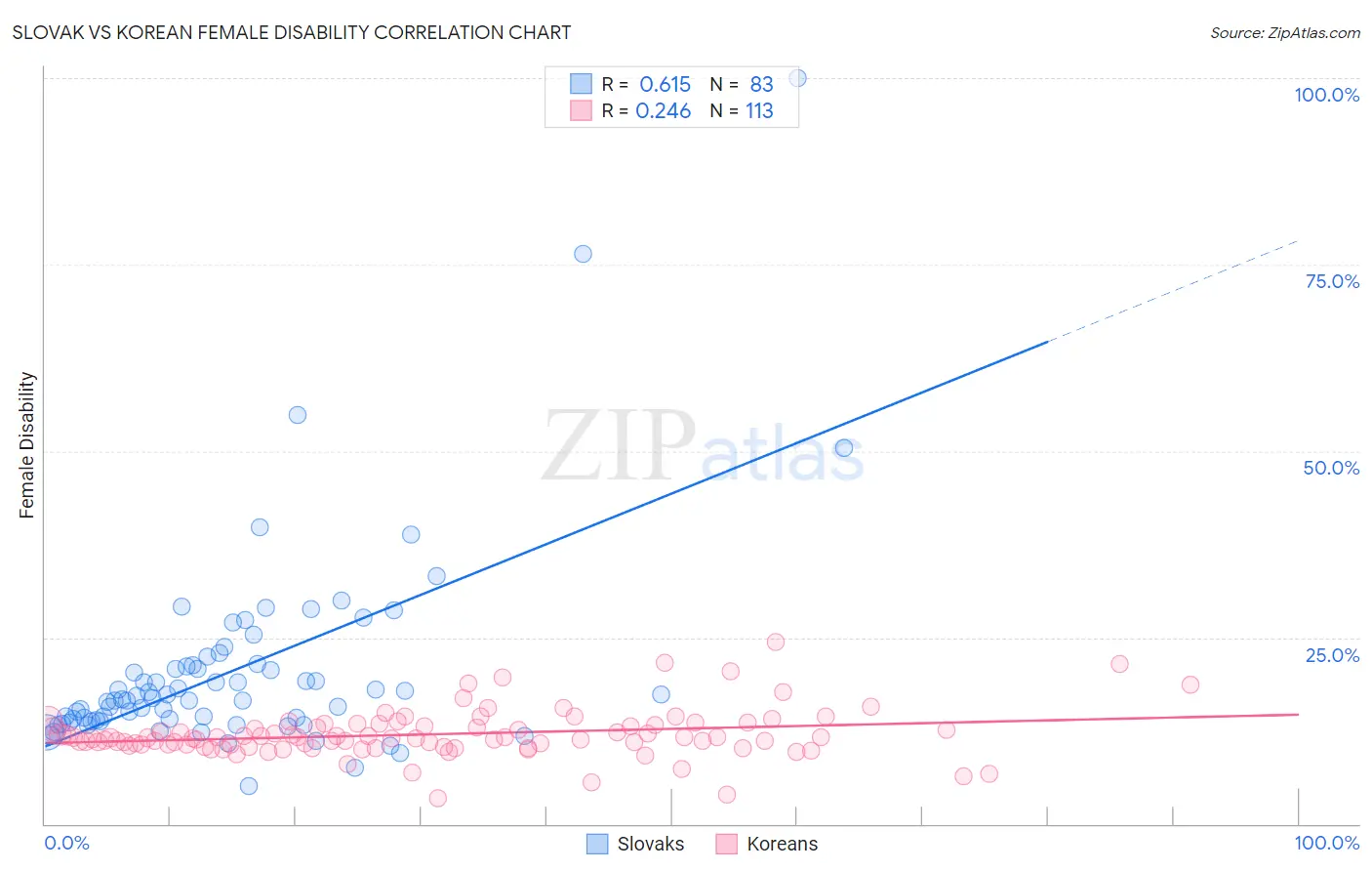Slovak vs Korean Female Disability