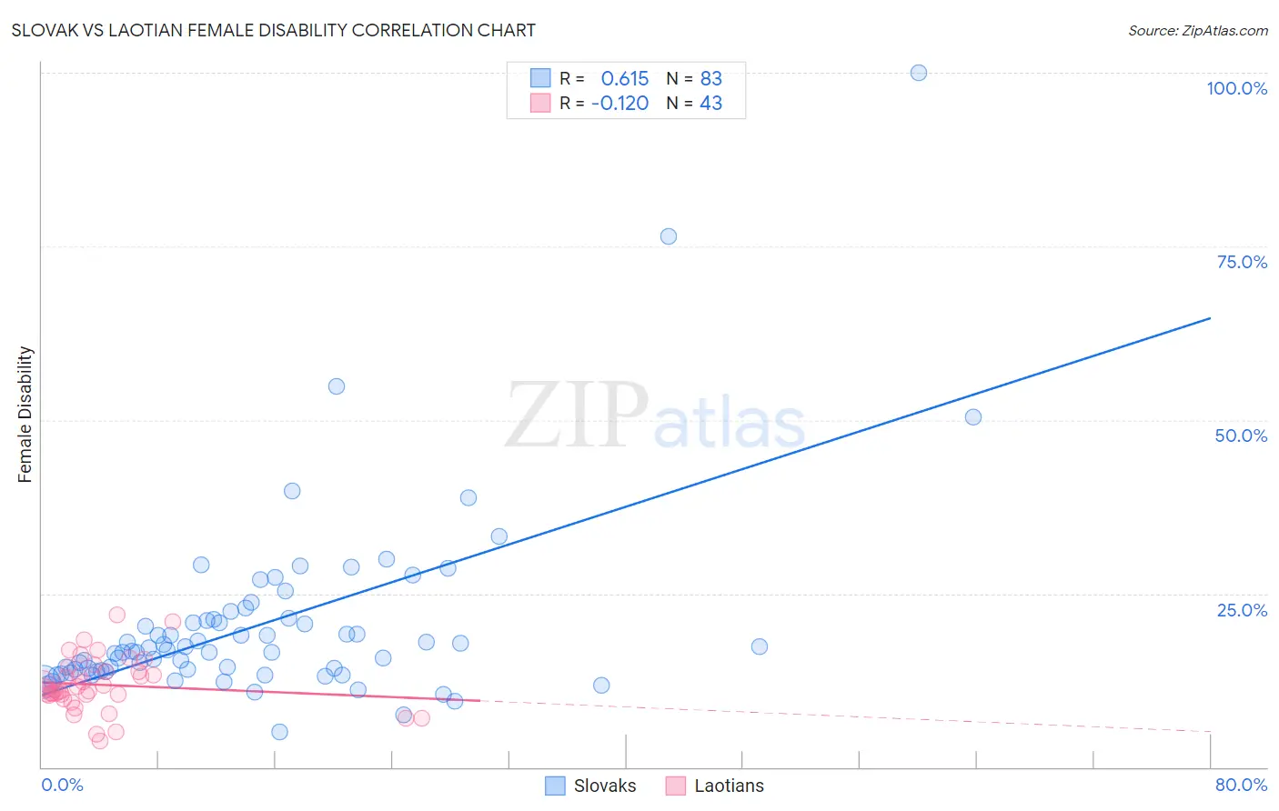 Slovak vs Laotian Female Disability