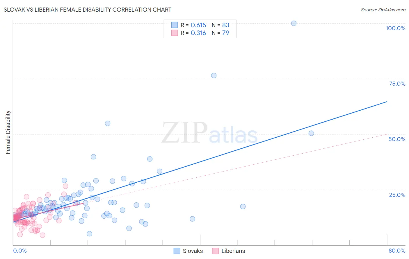 Slovak vs Liberian Female Disability