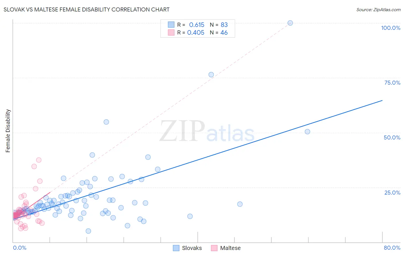 Slovak vs Maltese Female Disability