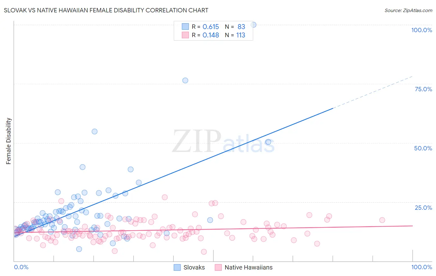 Slovak vs Native Hawaiian Female Disability