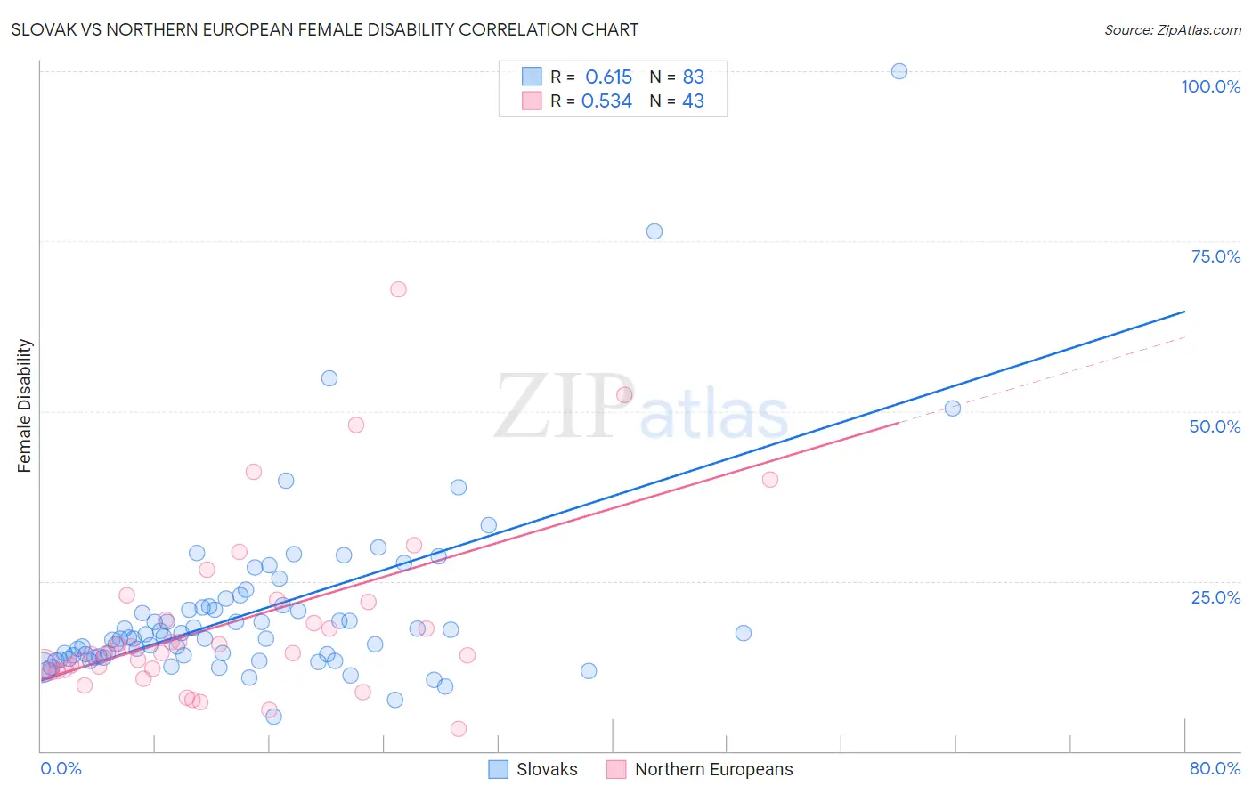 Slovak vs Northern European Female Disability
