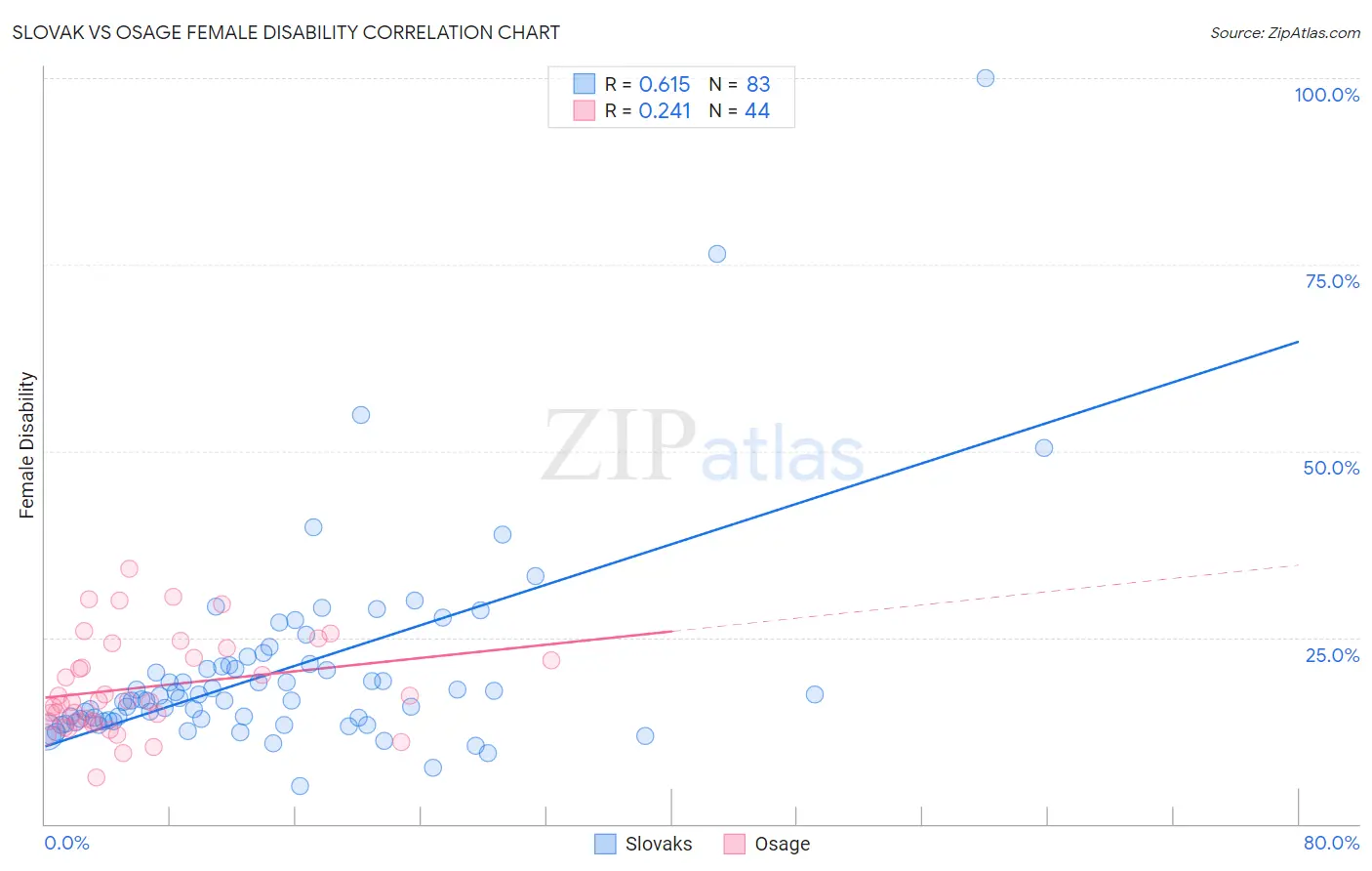 Slovak vs Osage Female Disability