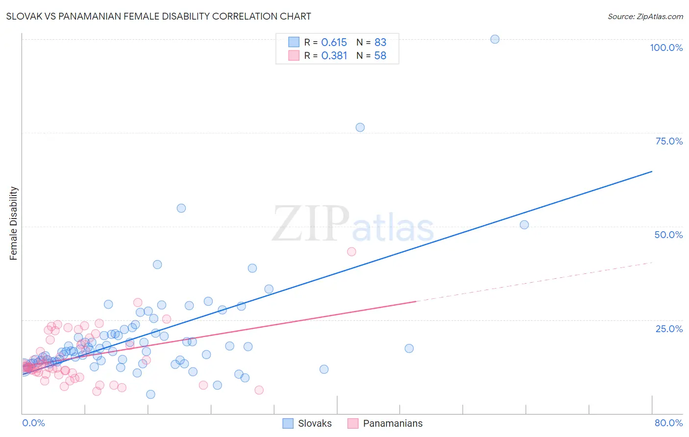 Slovak vs Panamanian Female Disability