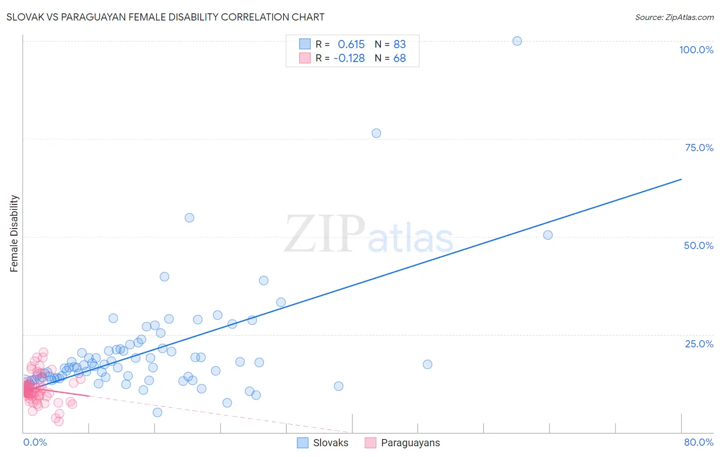 Slovak vs Paraguayan Female Disability