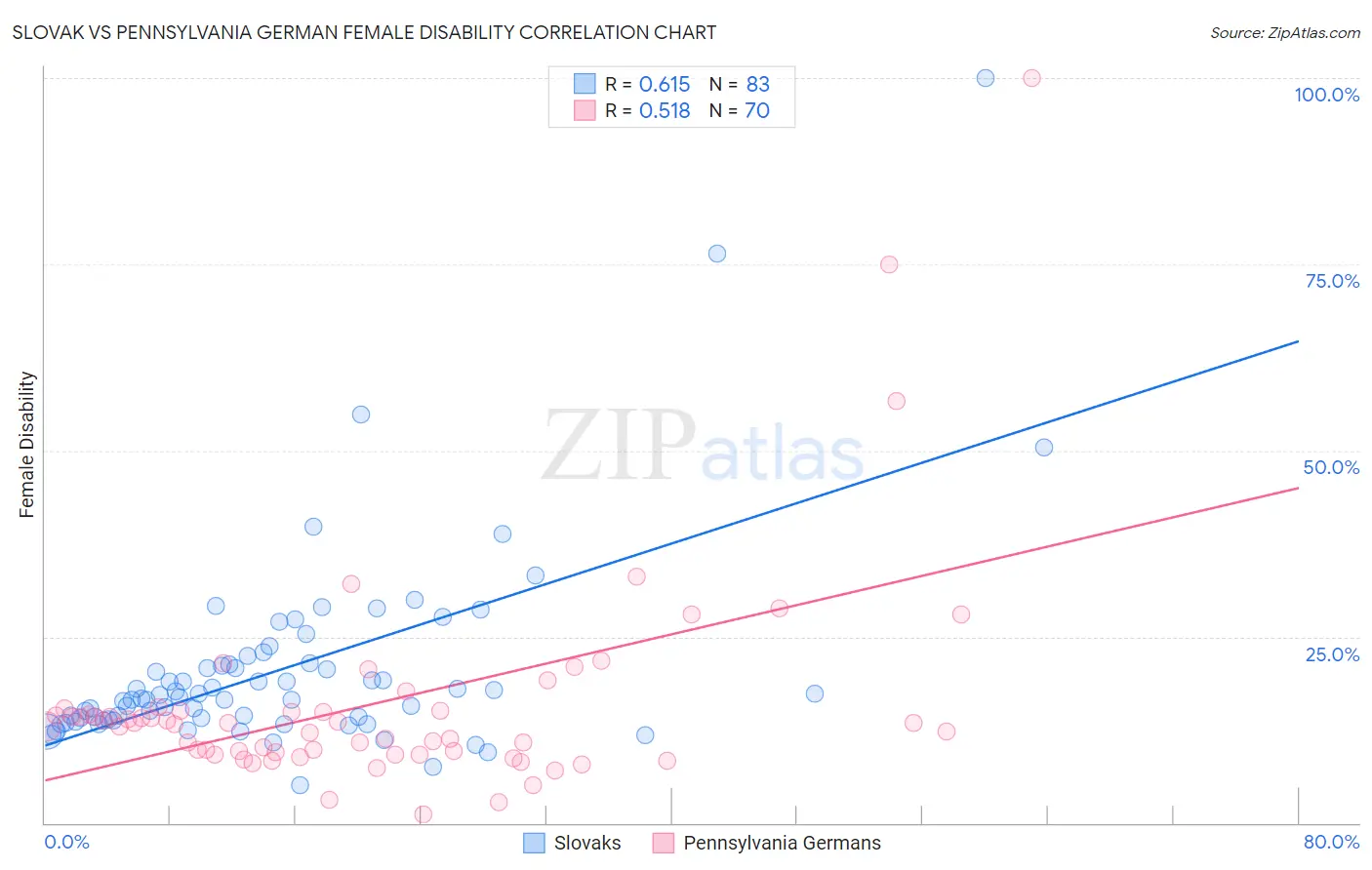Slovak vs Pennsylvania German Female Disability