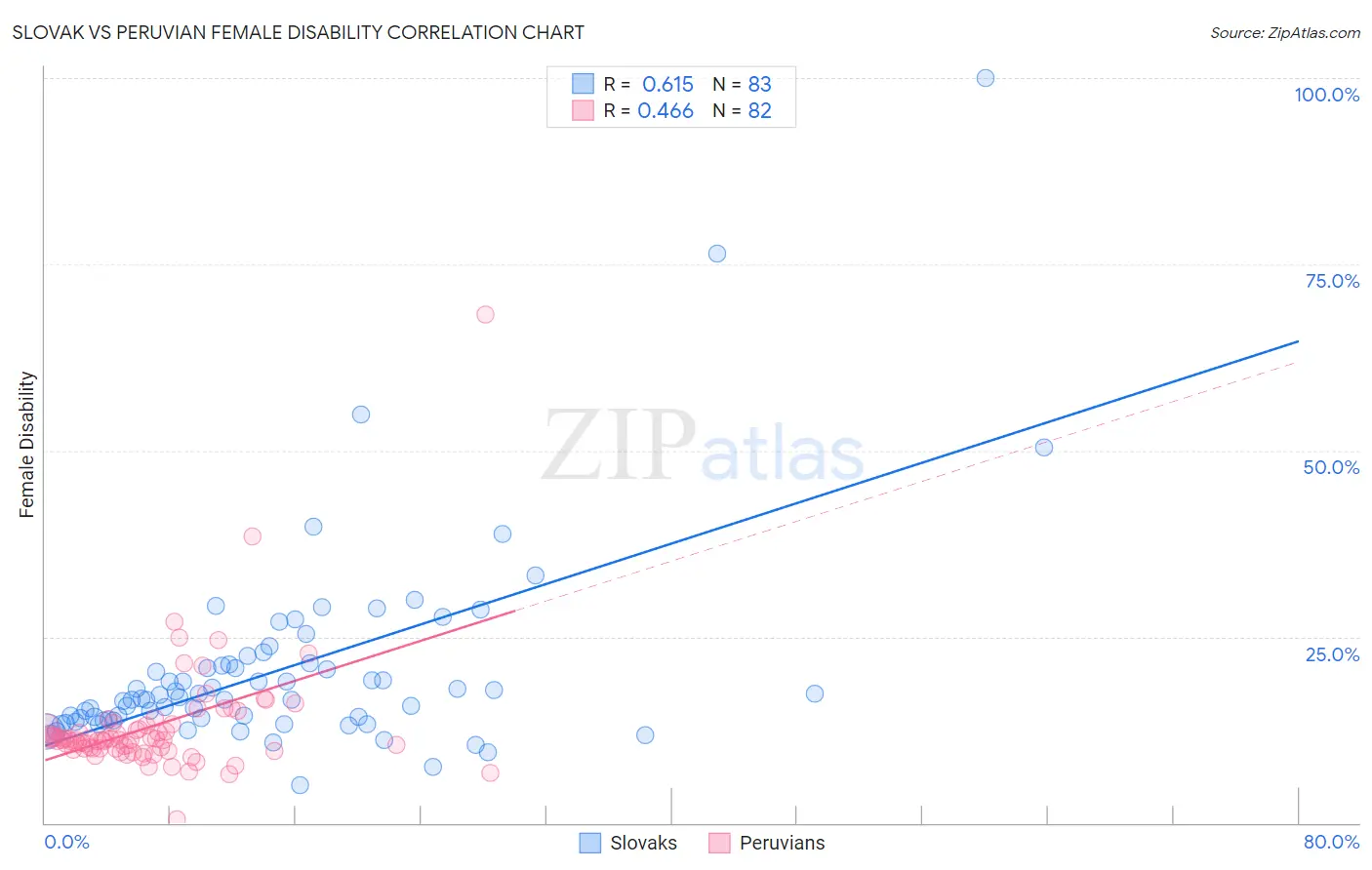 Slovak vs Peruvian Female Disability