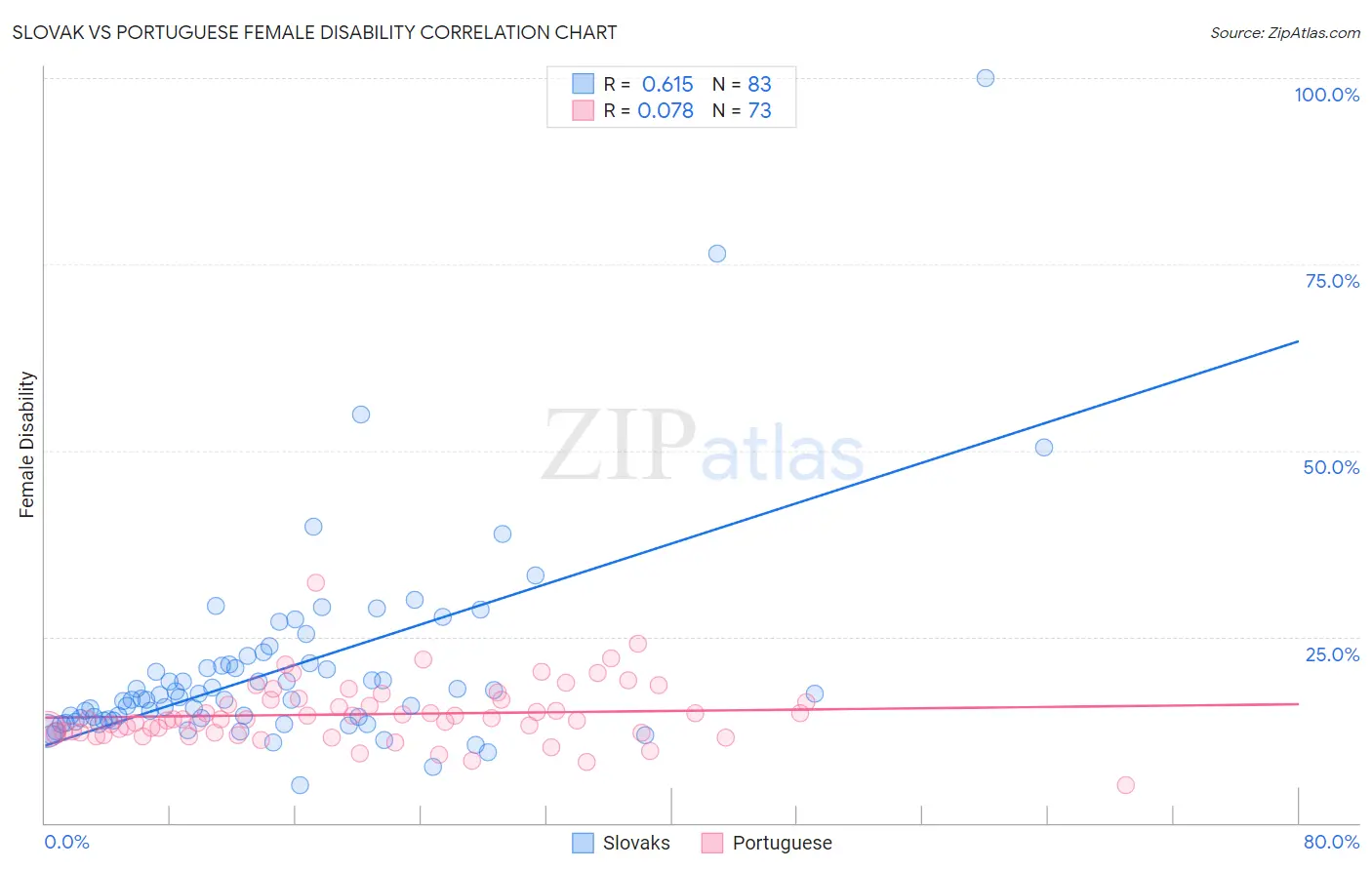 Slovak vs Portuguese Female Disability