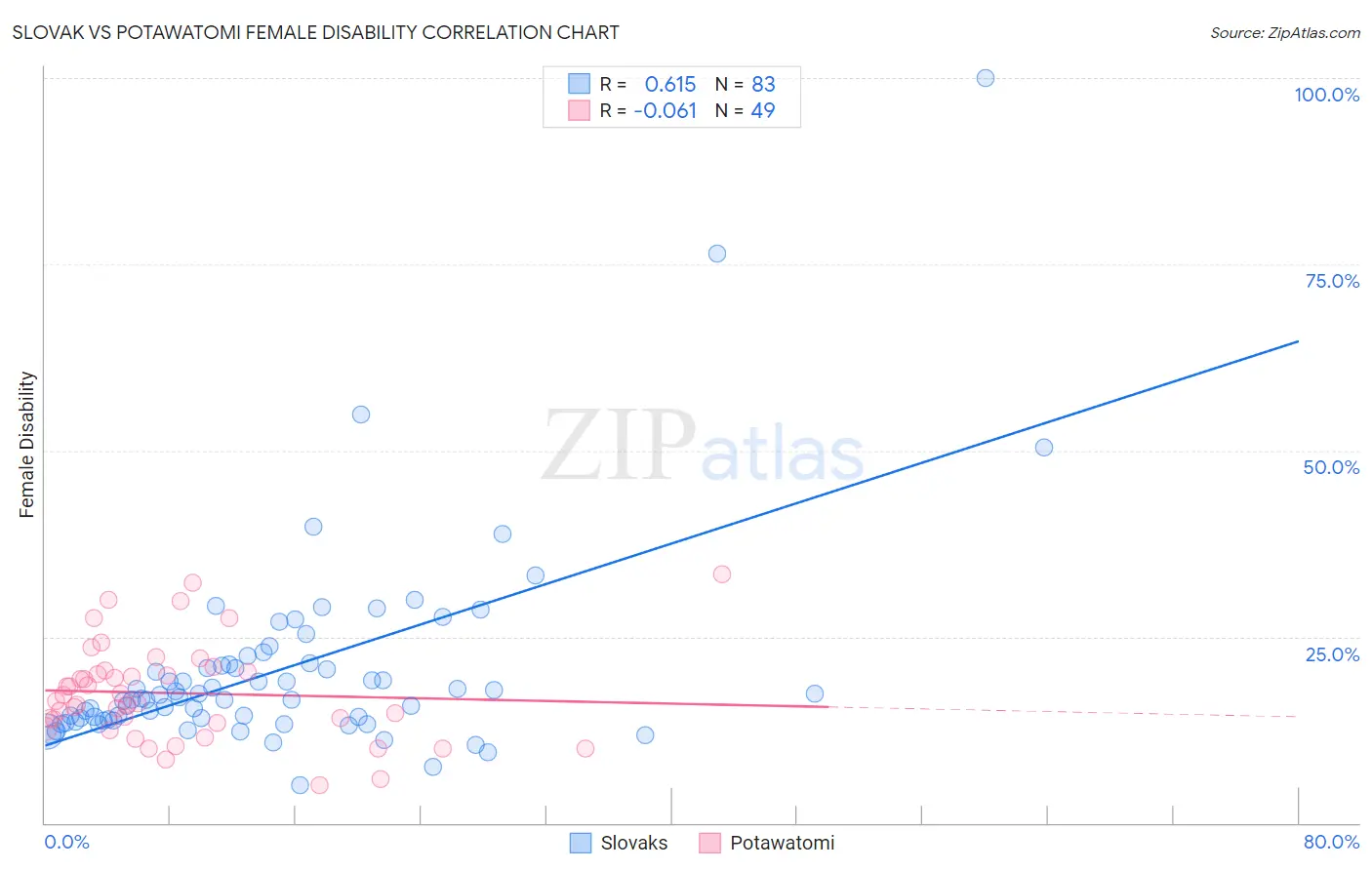Slovak vs Potawatomi Female Disability
