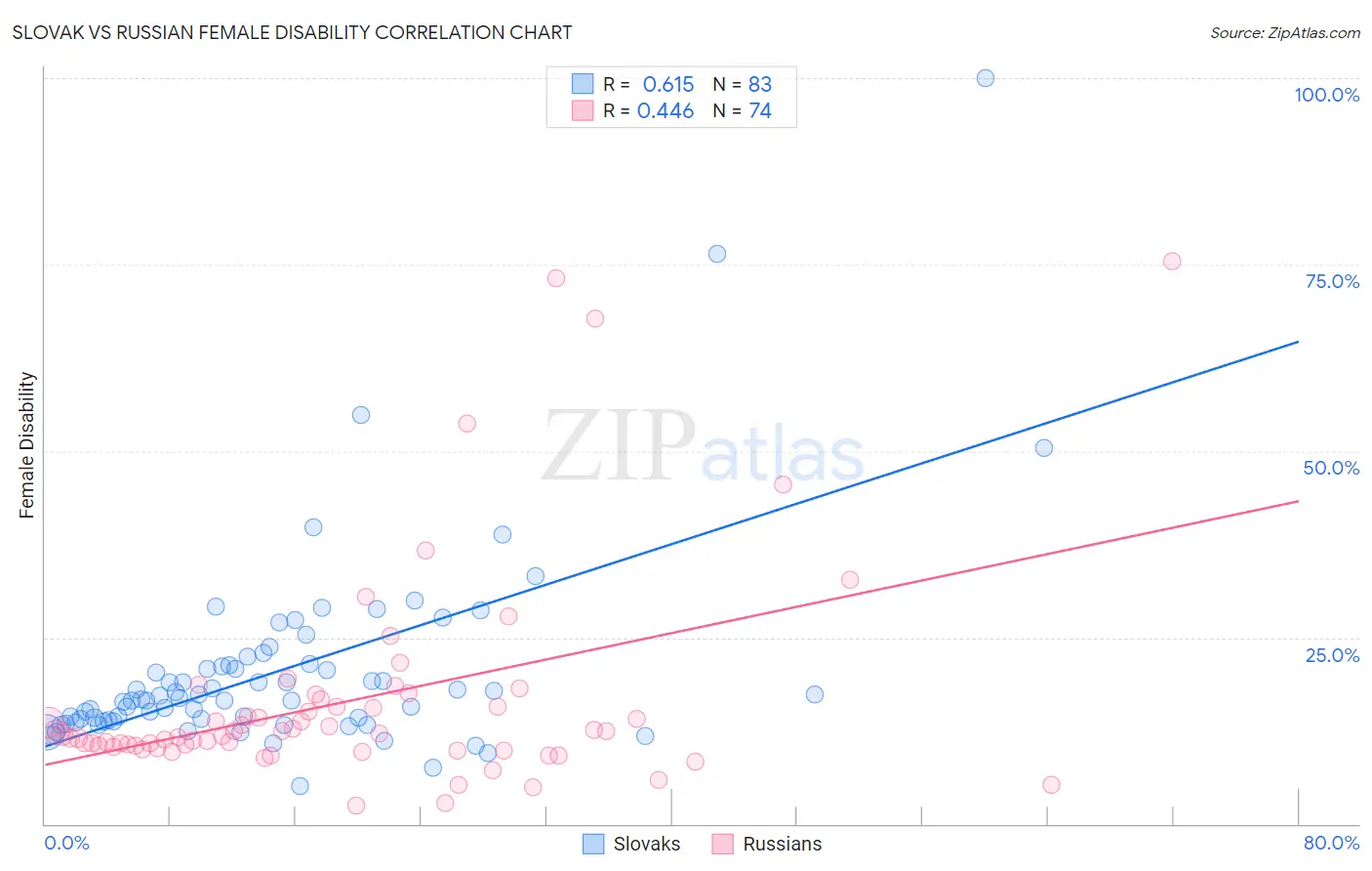 Slovak vs Russian Female Disability