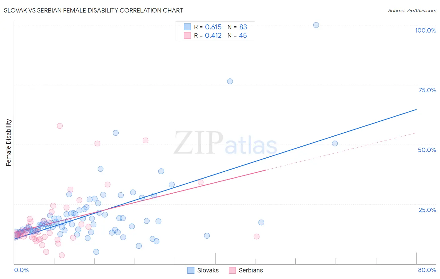 Slovak vs Serbian Female Disability
