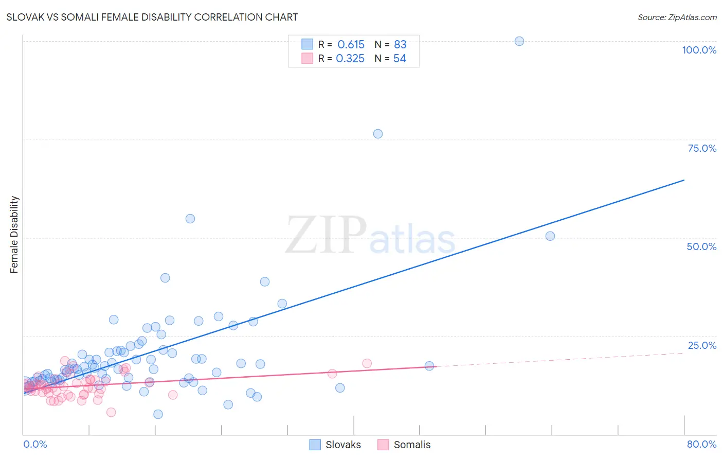 Slovak vs Somali Female Disability