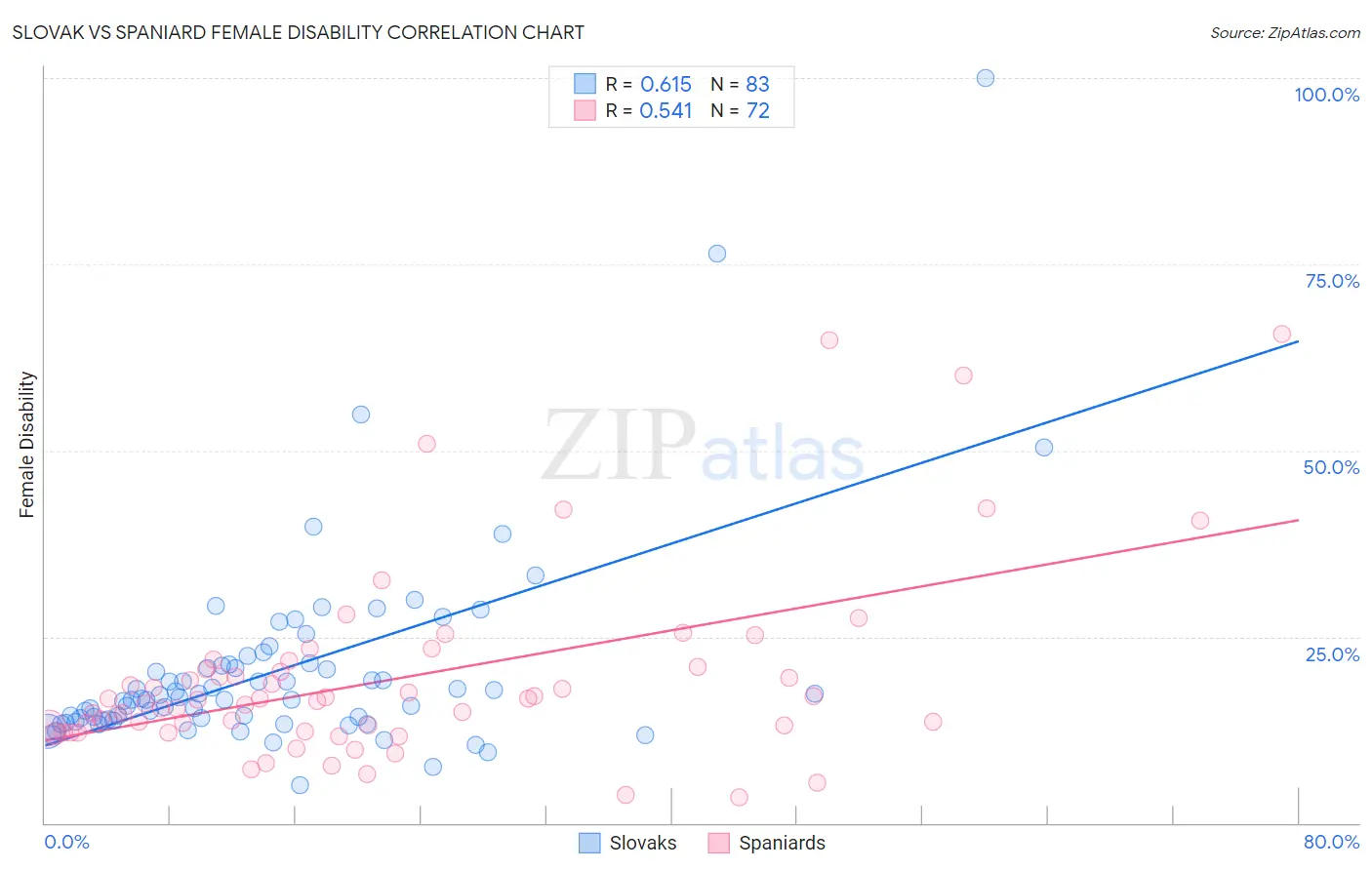 Slovak vs Spaniard Female Disability