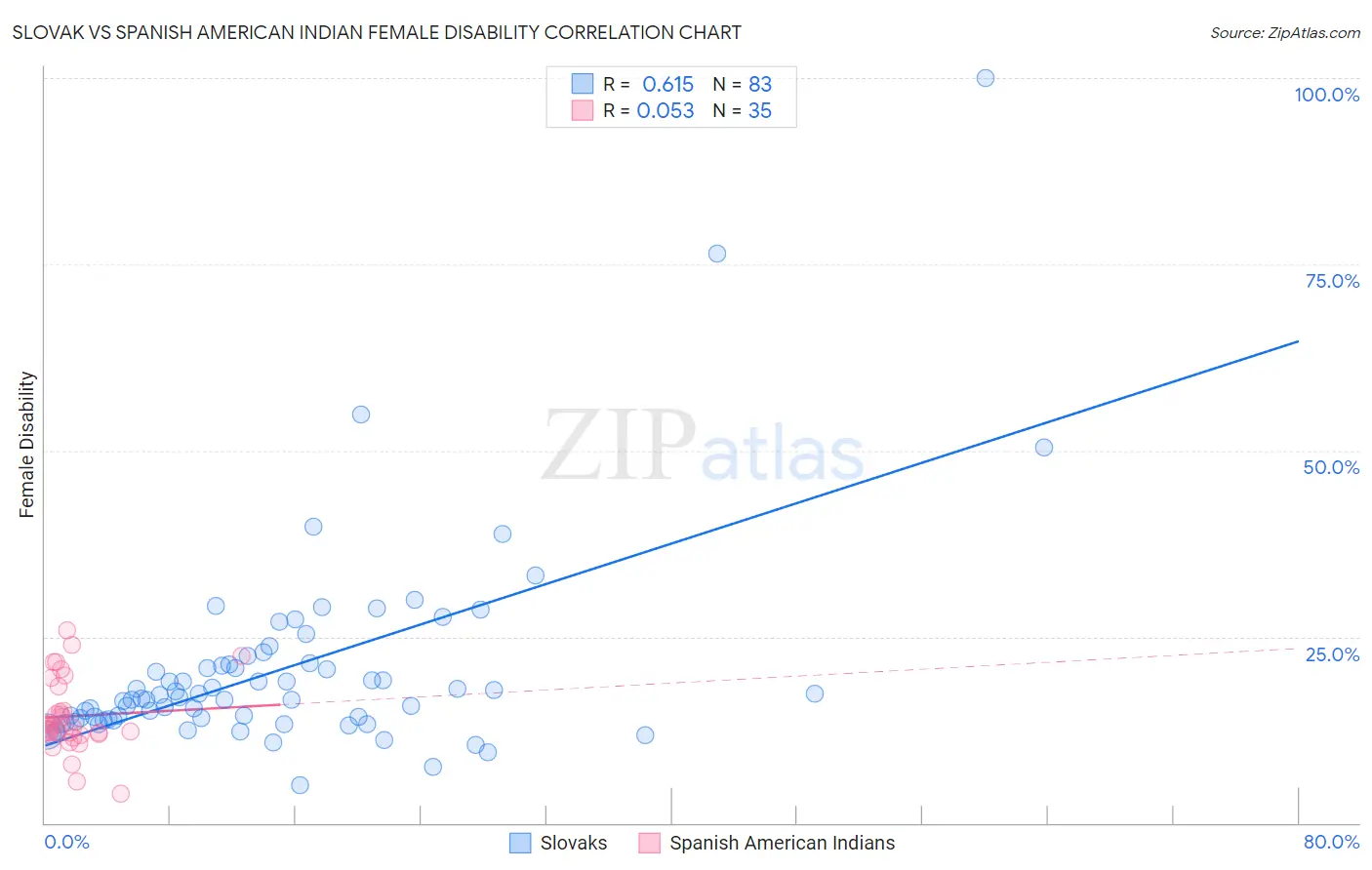 Slovak vs Spanish American Indian Female Disability