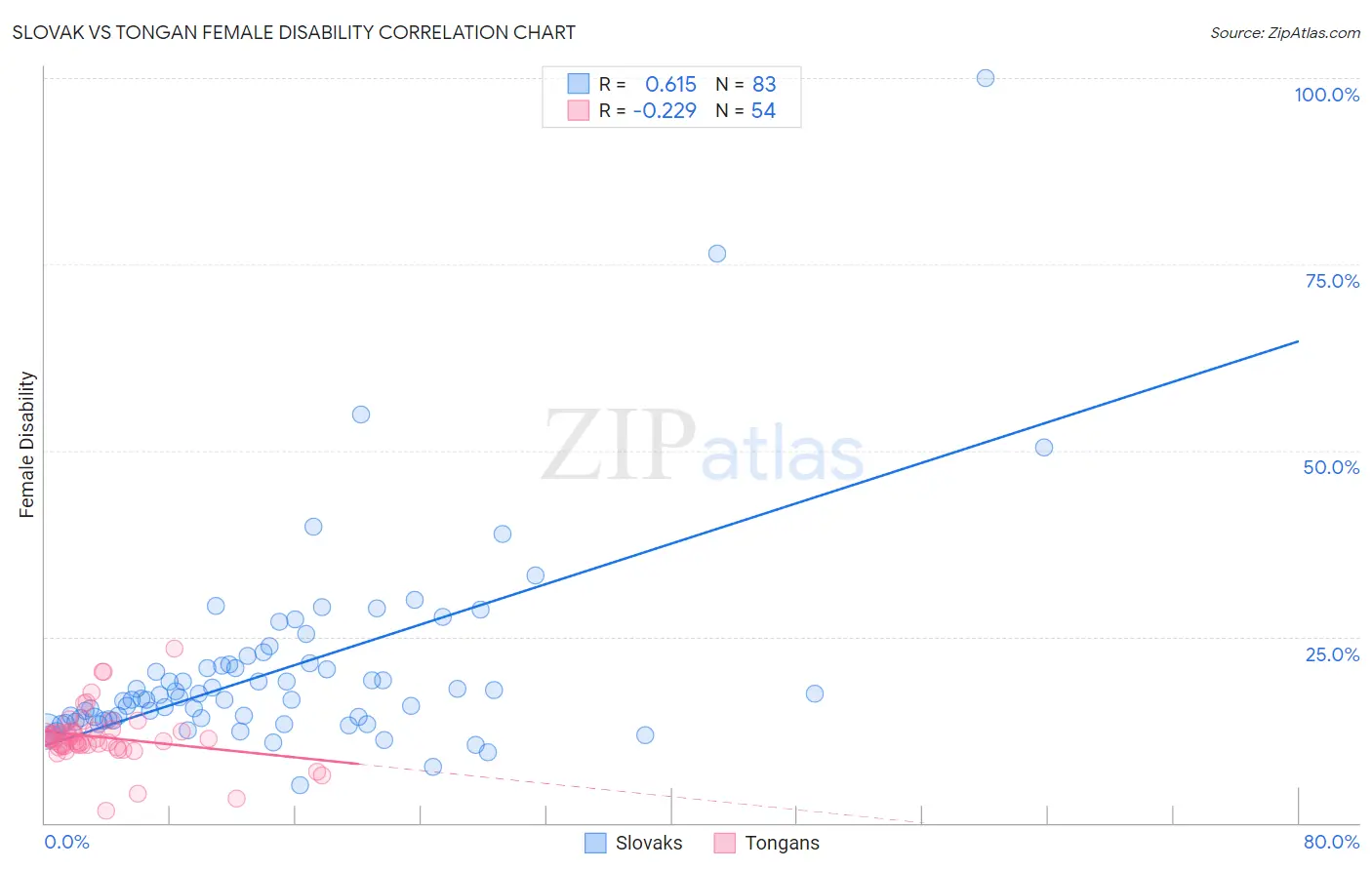 Slovak vs Tongan Female Disability