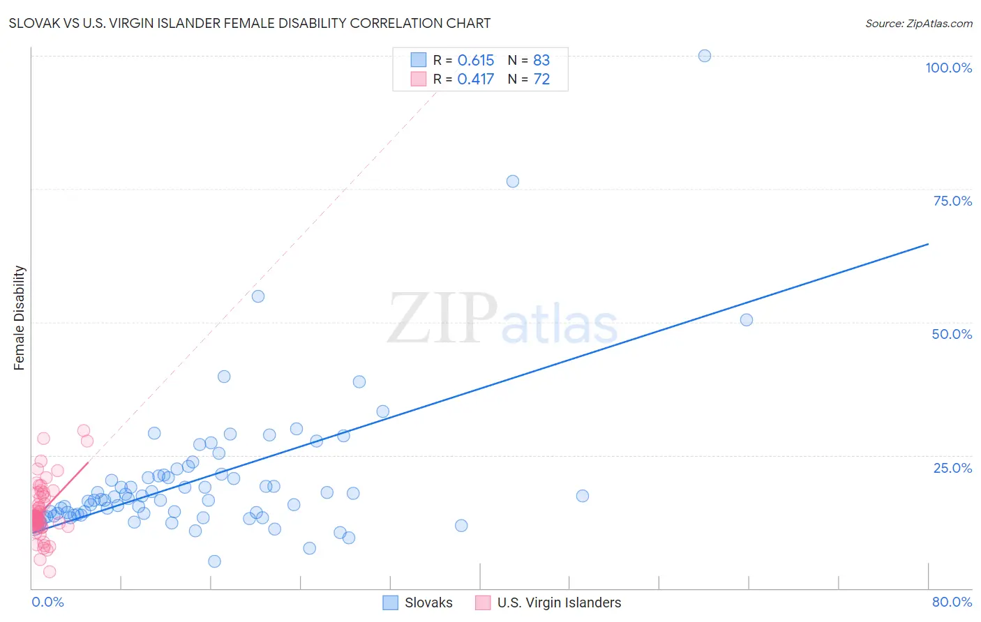 Slovak vs U.S. Virgin Islander Female Disability