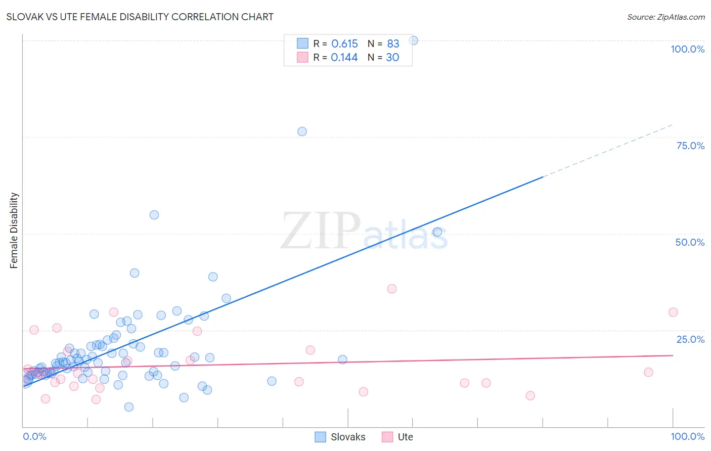 Slovak vs Ute Female Disability