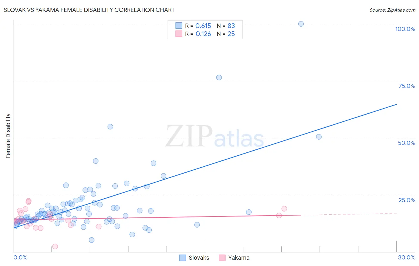 Slovak vs Yakama Female Disability