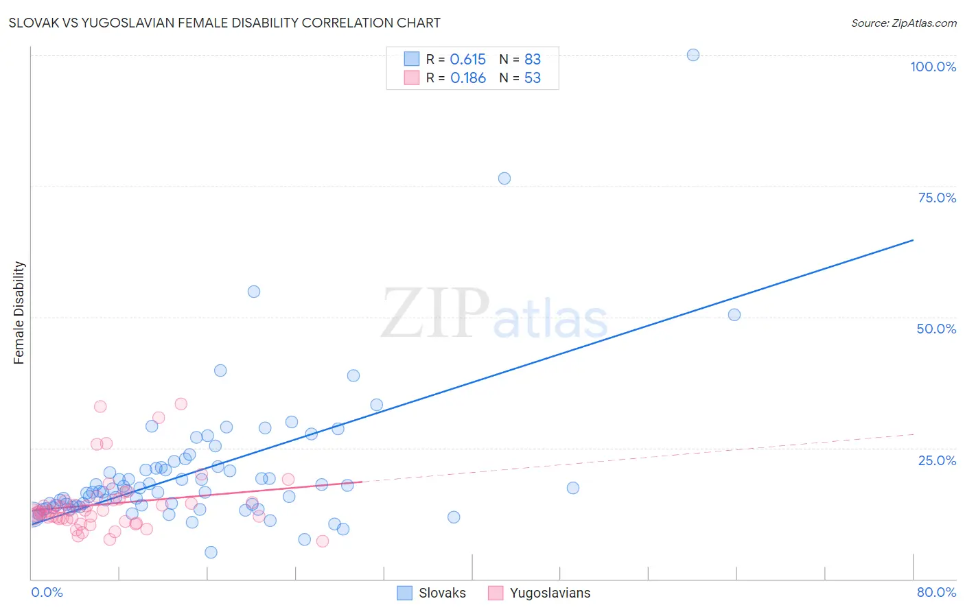 Slovak vs Yugoslavian Female Disability