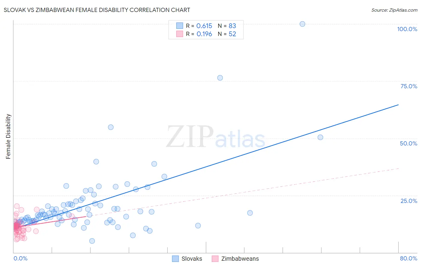 Slovak vs Zimbabwean Female Disability