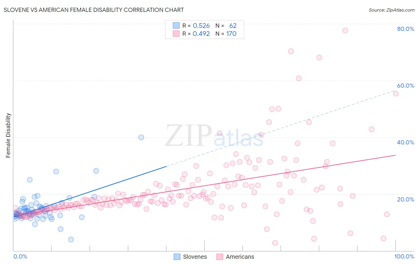 Slovene vs American Female Disability