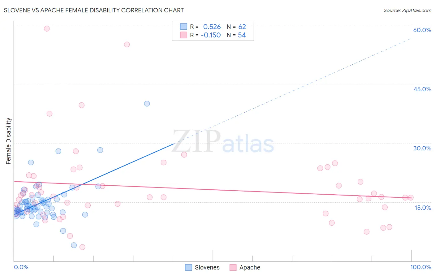 Slovene vs Apache Female Disability