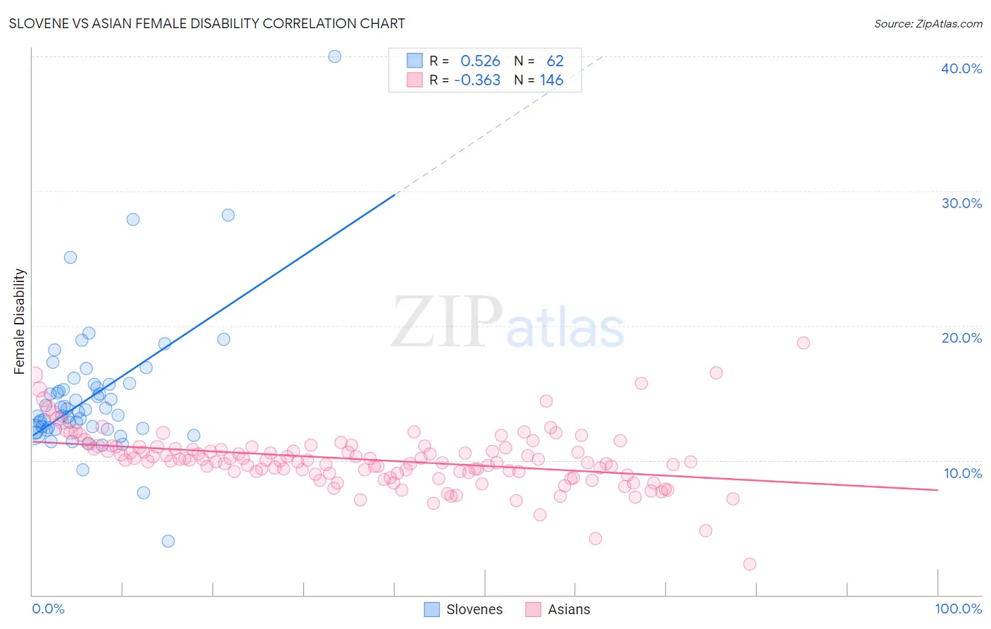 Slovene vs Asian Female Disability