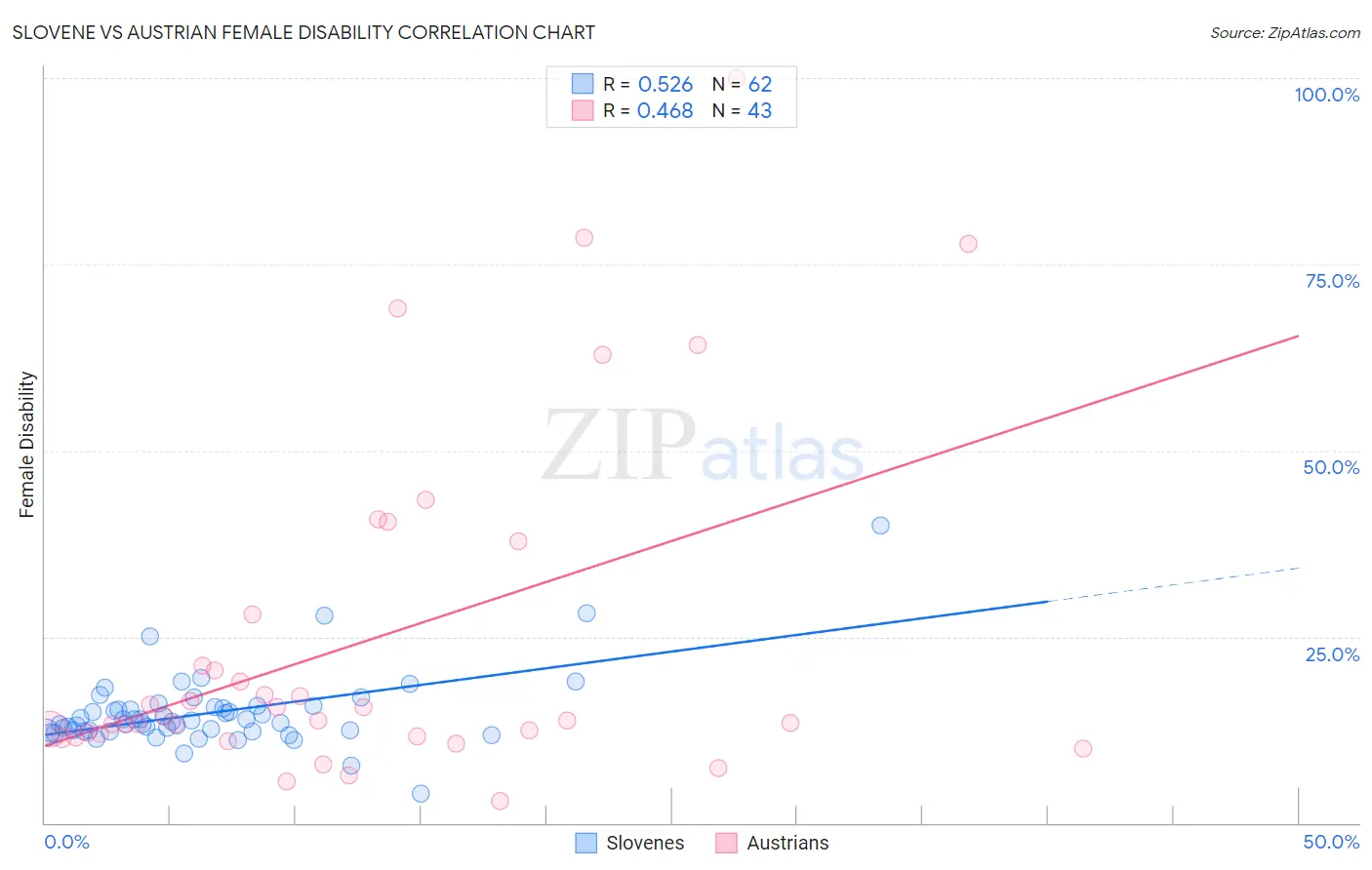 Slovene vs Austrian Female Disability