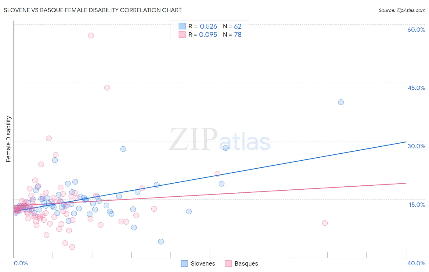 Slovene vs Basque Female Disability