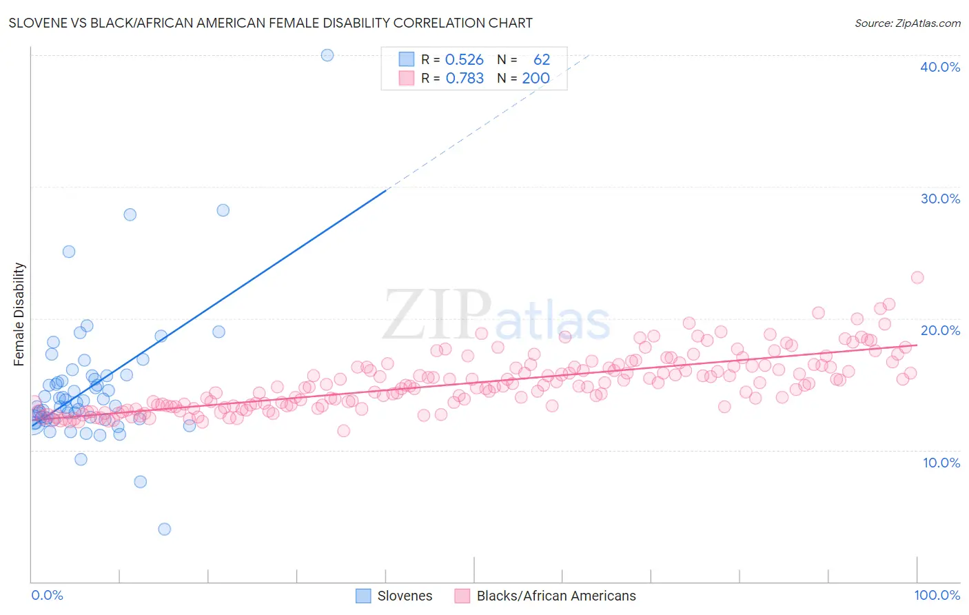 Slovene vs Black/African American Female Disability