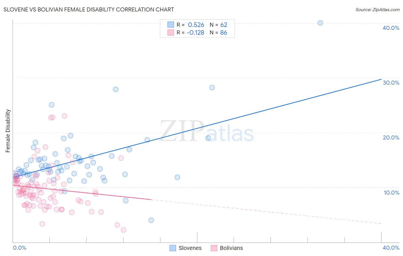 Slovene vs Bolivian Female Disability