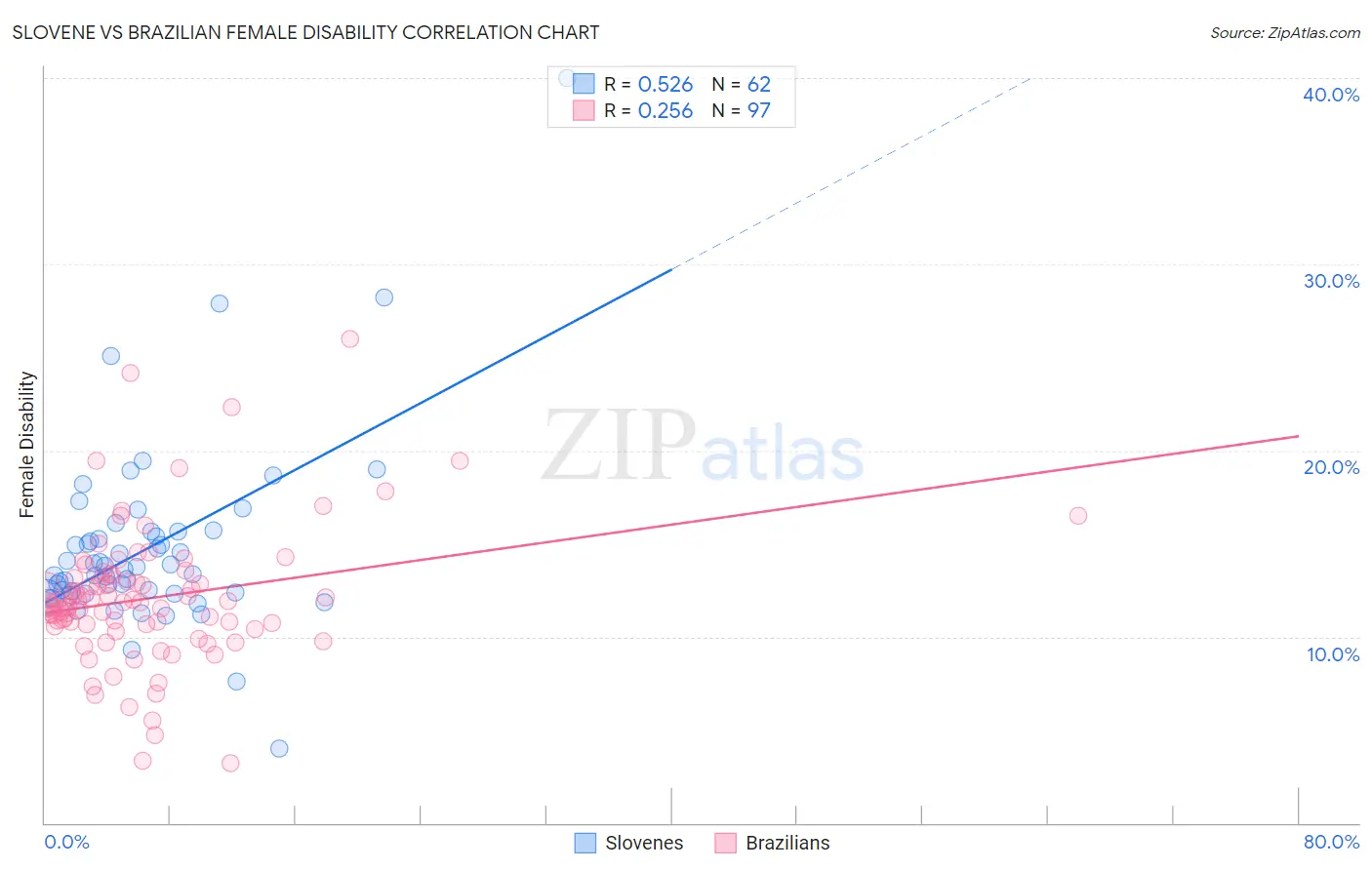 Slovene vs Brazilian Female Disability