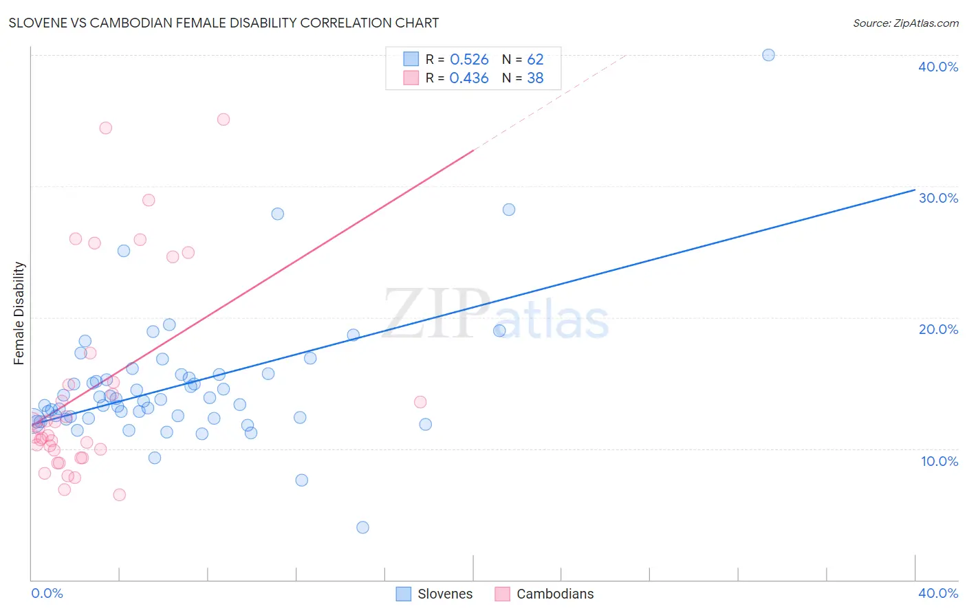 Slovene vs Cambodian Female Disability