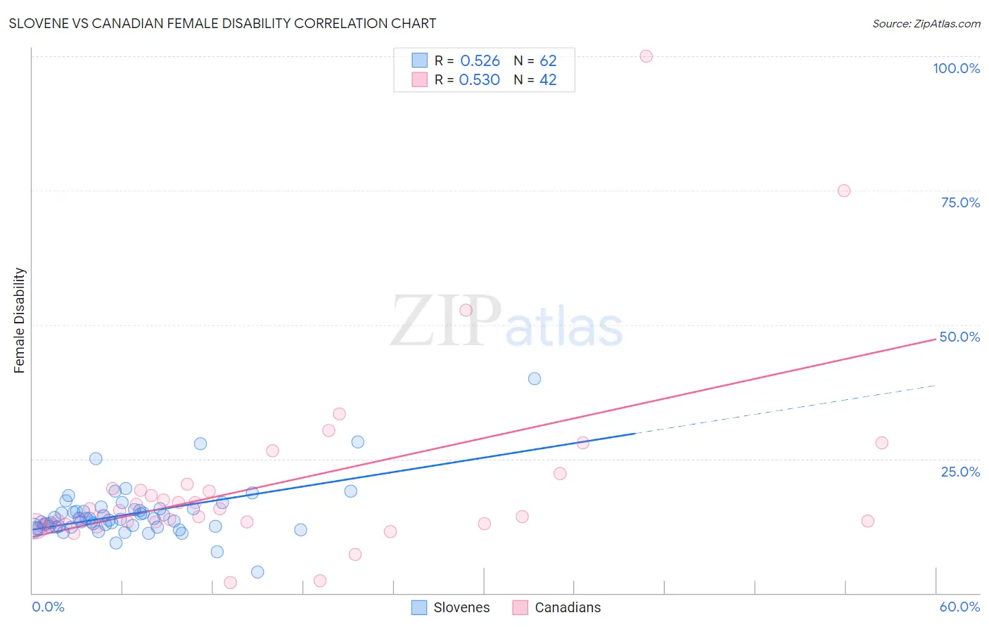 Slovene vs Canadian Female Disability
