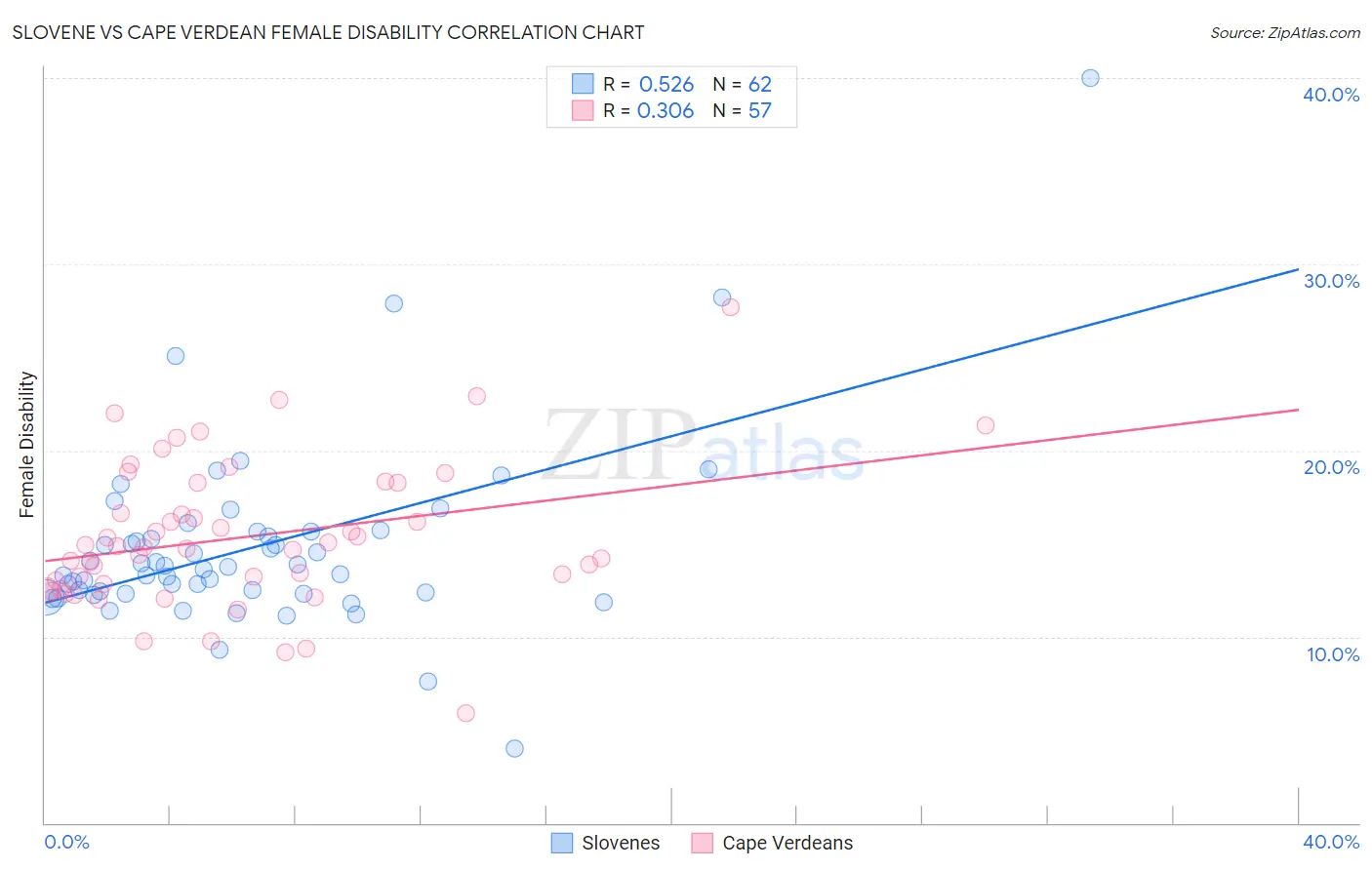 Slovene vs Cape Verdean Female Disability